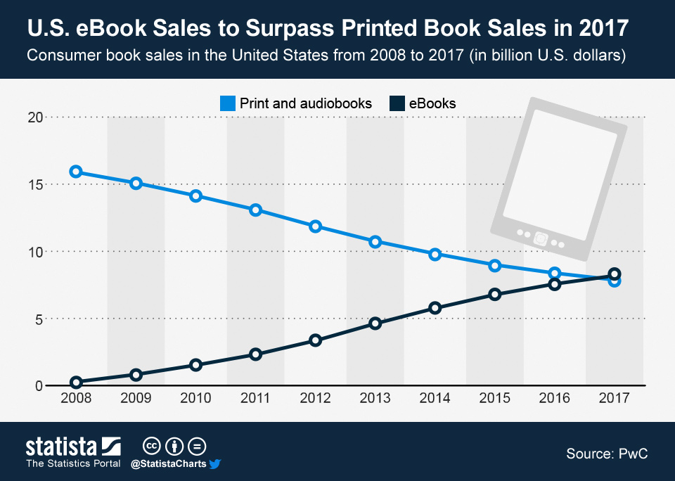 ChartOfTheDay_1159_eBook_Sales_to_Surpass_Printed_Book_Sales_in_2017_n